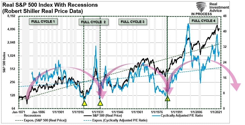 Real SP500 Full Market Cycles Since-1900