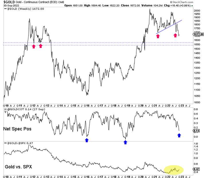 Gold Weekly Chart