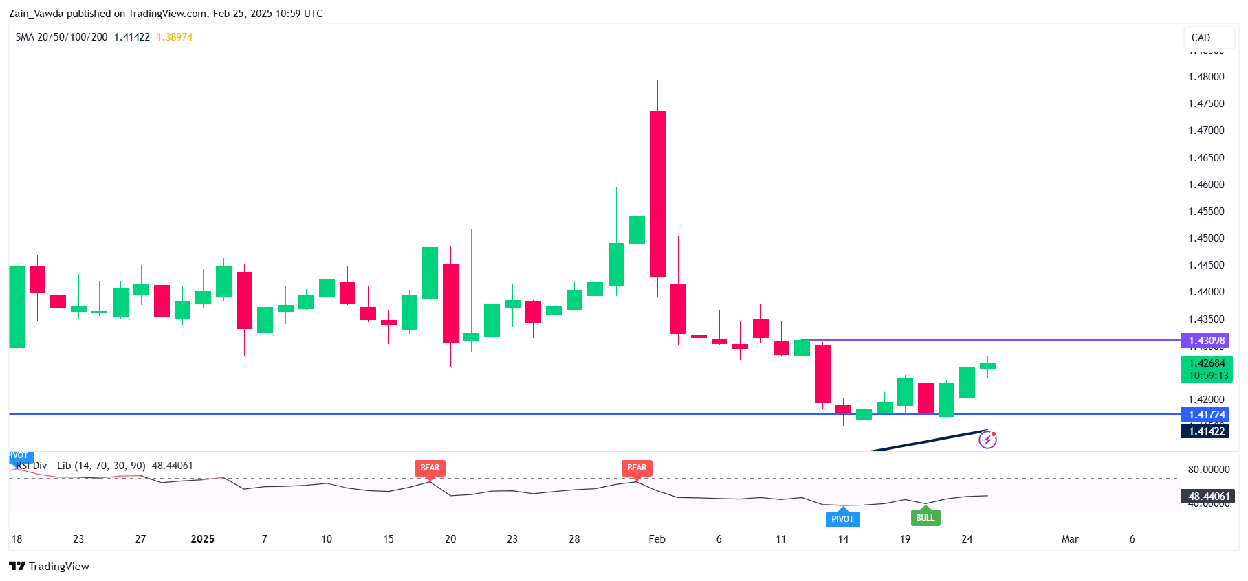 USD/CAD-Daily Chart