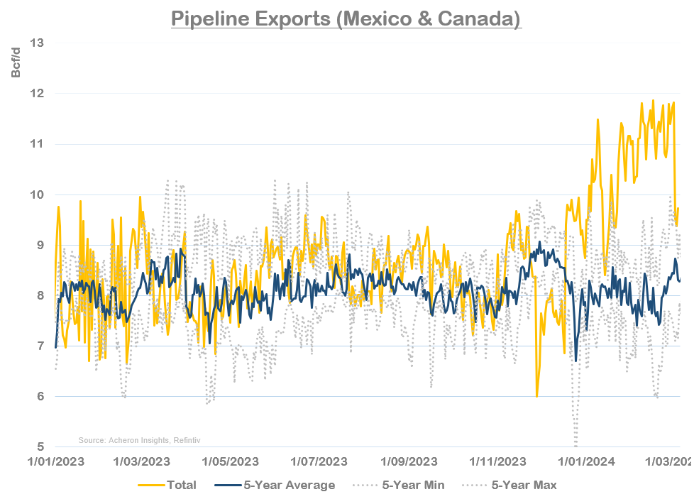 Pipeline Exports