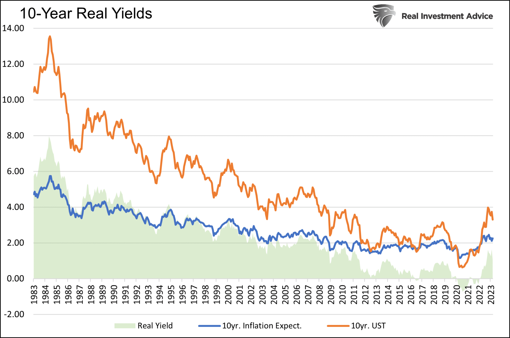 10 Year Real Yields Chart