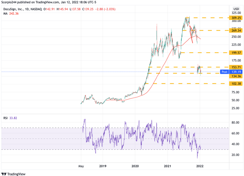 DocuSign Daily Chart