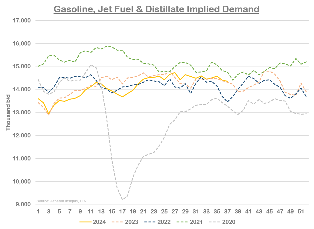 Gasoline, Jet Fuel, Distillate Demand