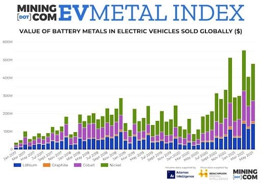 Value Of Battery Metals