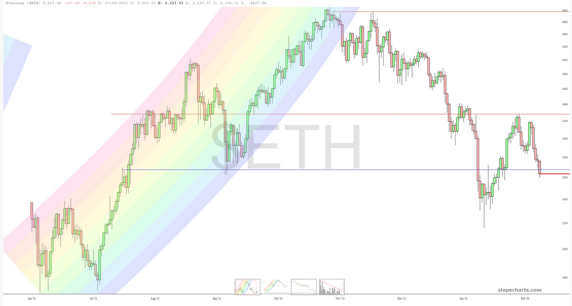 ETH Chart