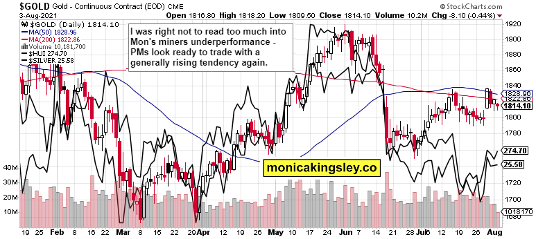 Gold, HUI And Silver Combined Daily Chart.