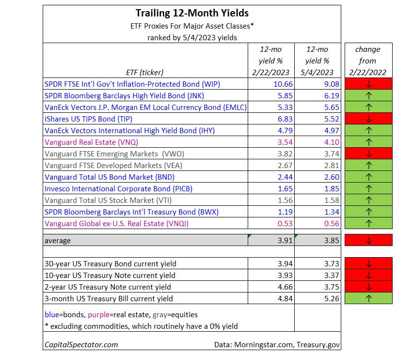 Trailing 12-Month Yields