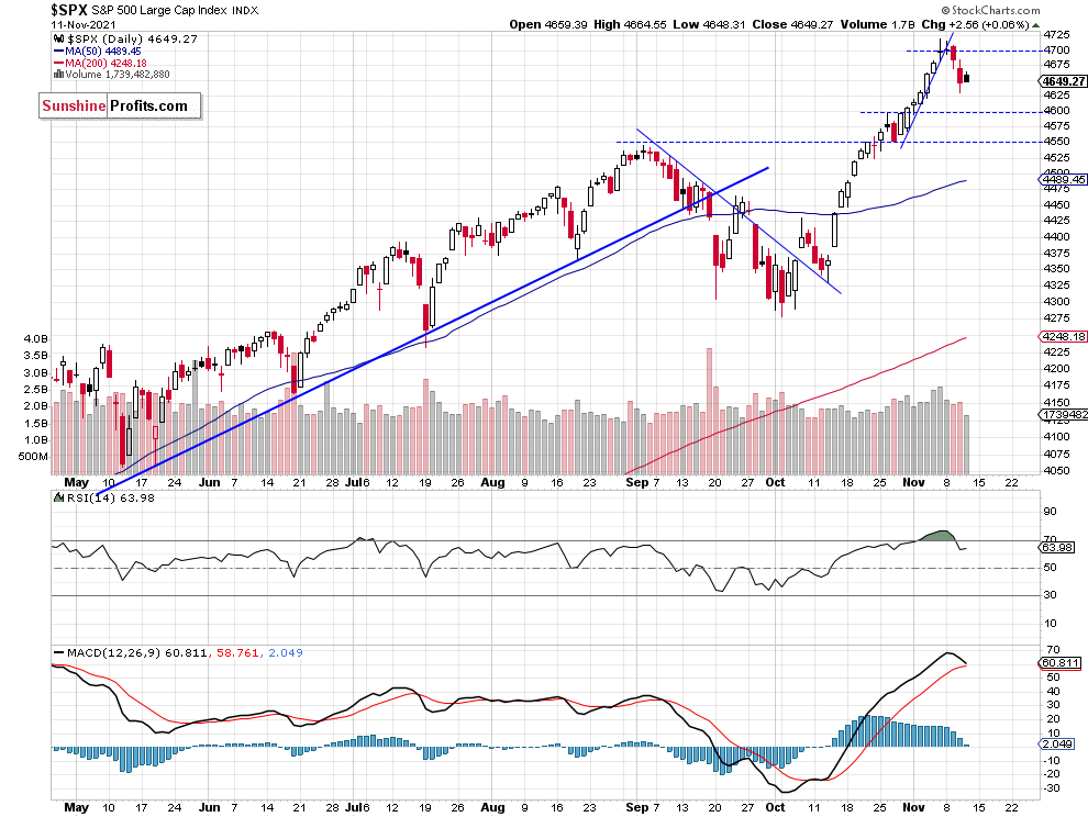 S&P 500 Daily Chart.