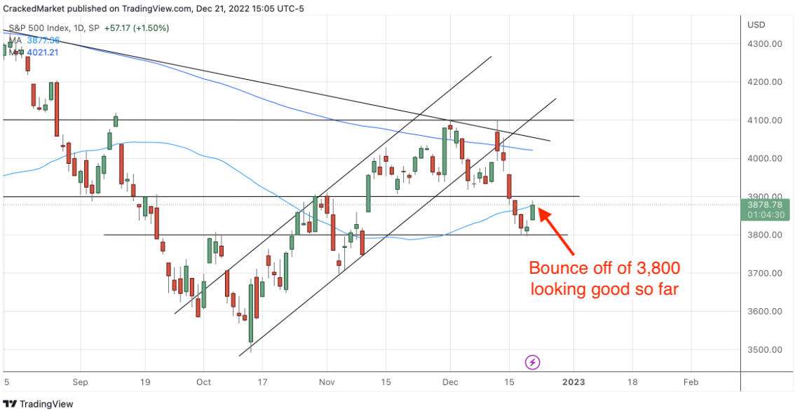 S&P 500 Index, Daily Chart