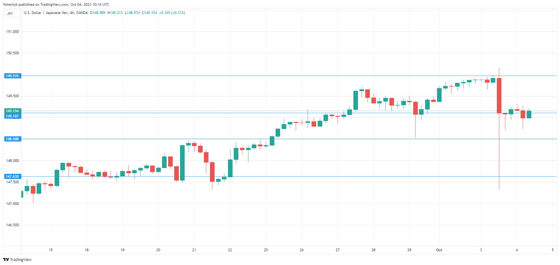 USD/JPY-4-Hour Chart