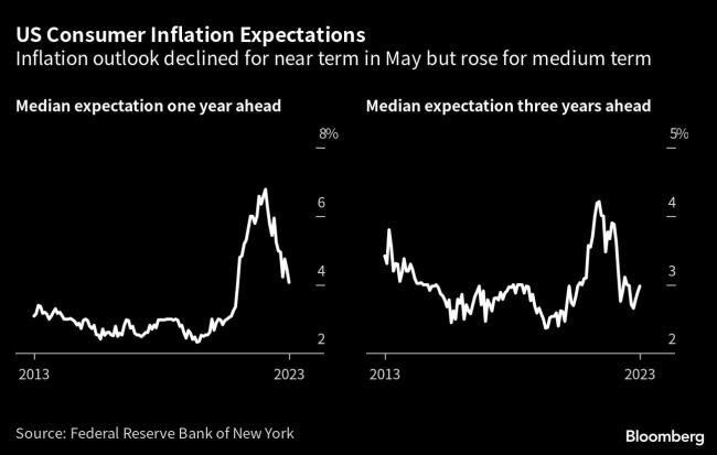 Near-Term Inflation Expectations Hit Two-Year Low in Fed Survey