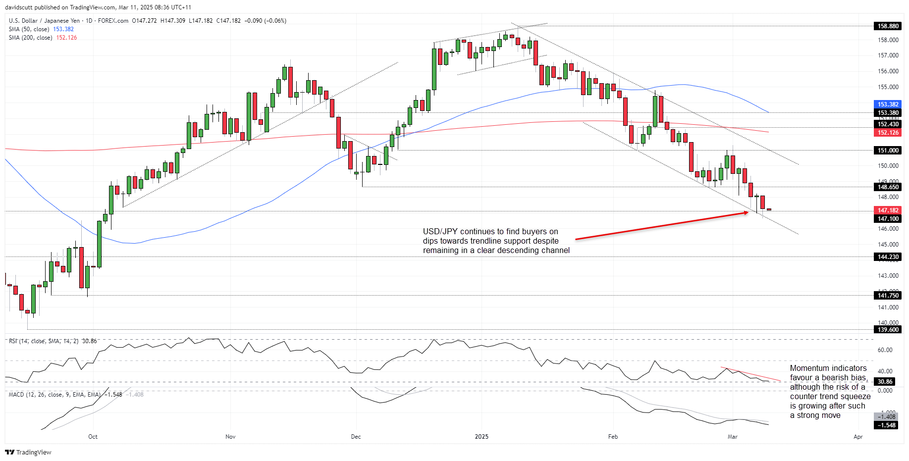 USD/JPY-Daily Chart