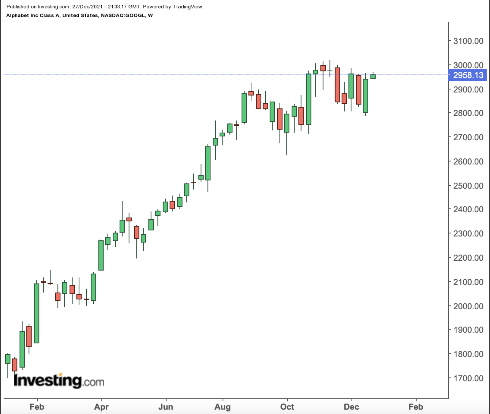 Alphabet Apple Top 2021 Faang Stock Performance With More Upside Ahead Investing Com