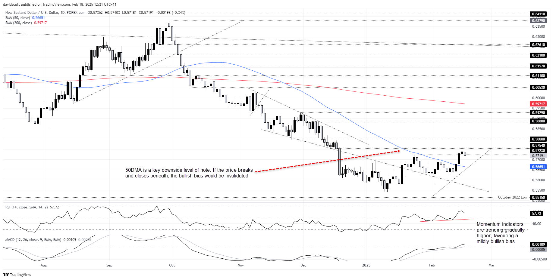 แผนภูมิ NZD/USD ต่อวัน