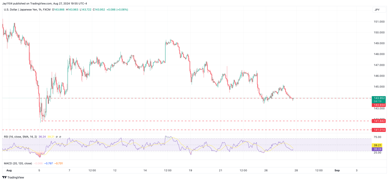 USD/JPY-1-Hour Chart