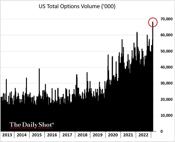 US Total Options Volume