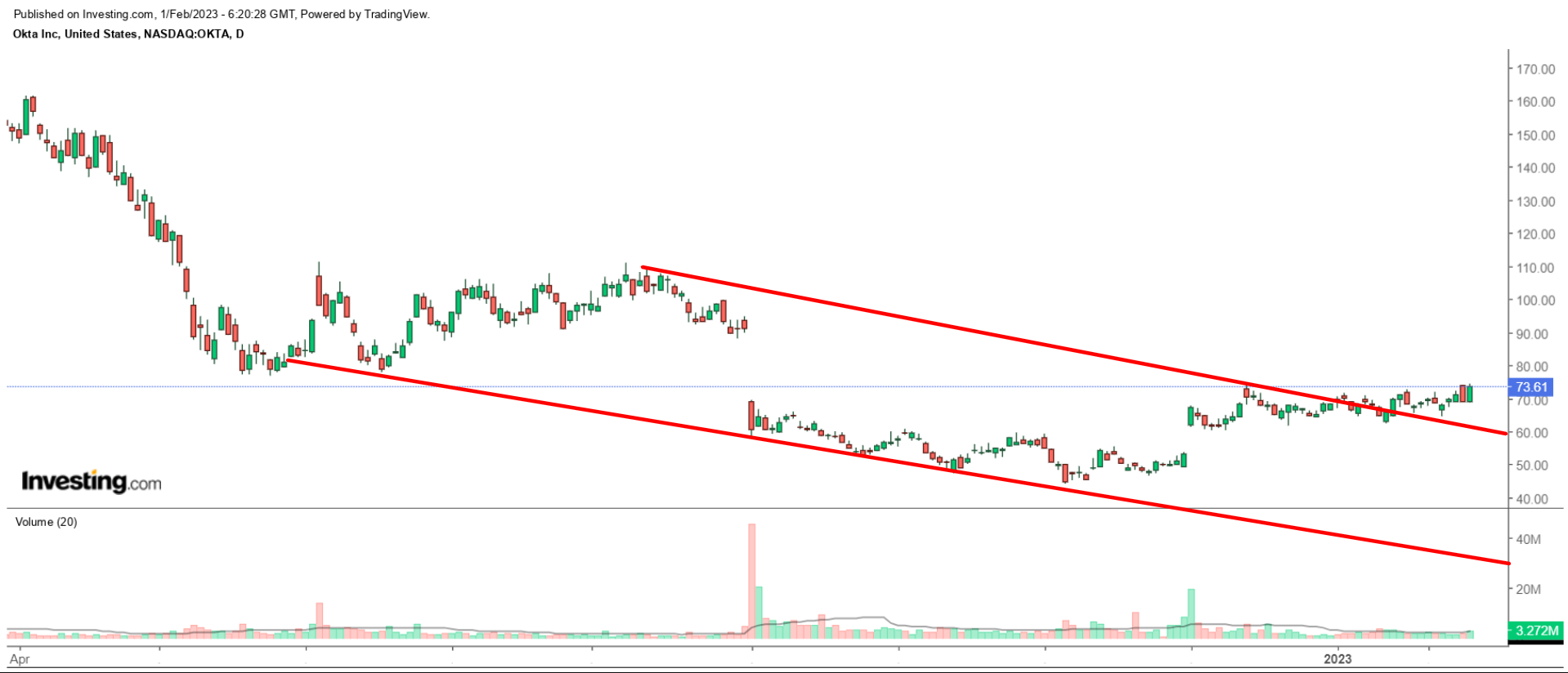 OKTA Daily Chart