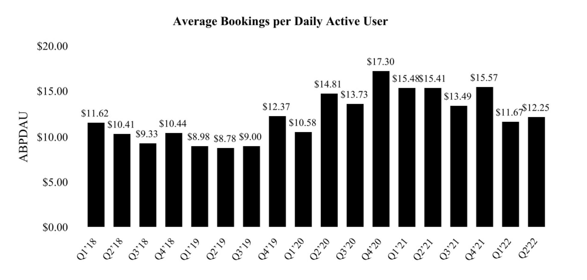 Roblox Average Bookings Per Daily Active User