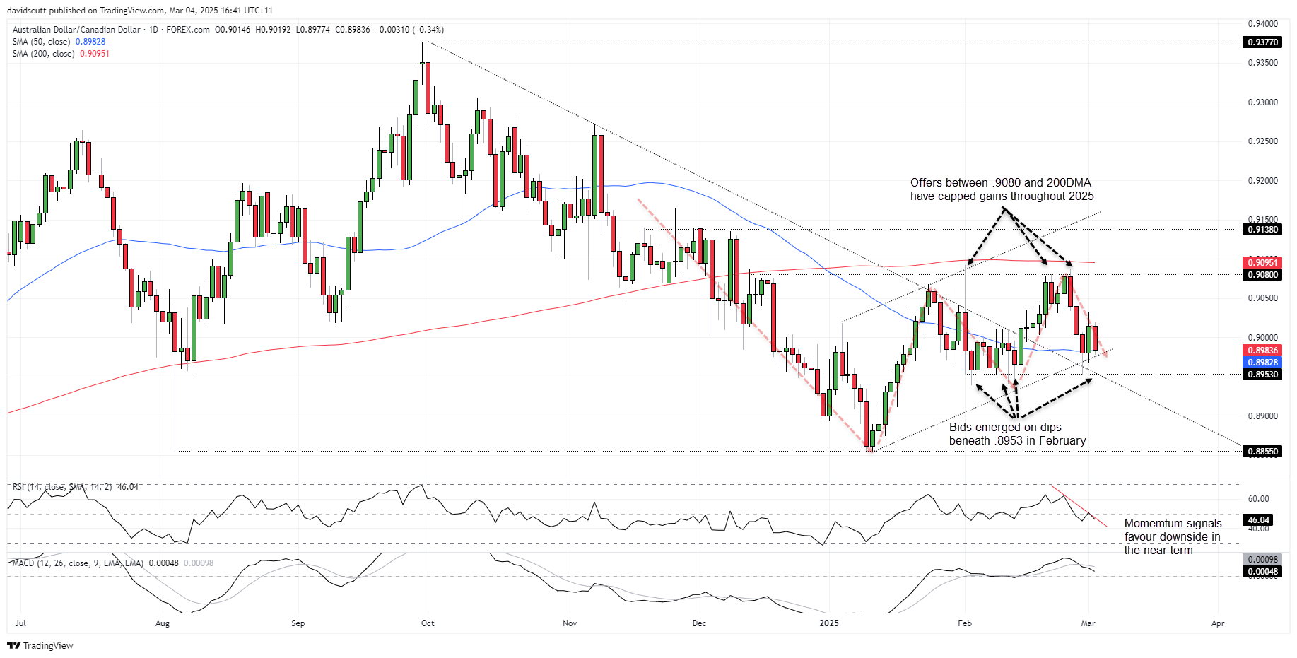 AUD/USD-Daily Chart