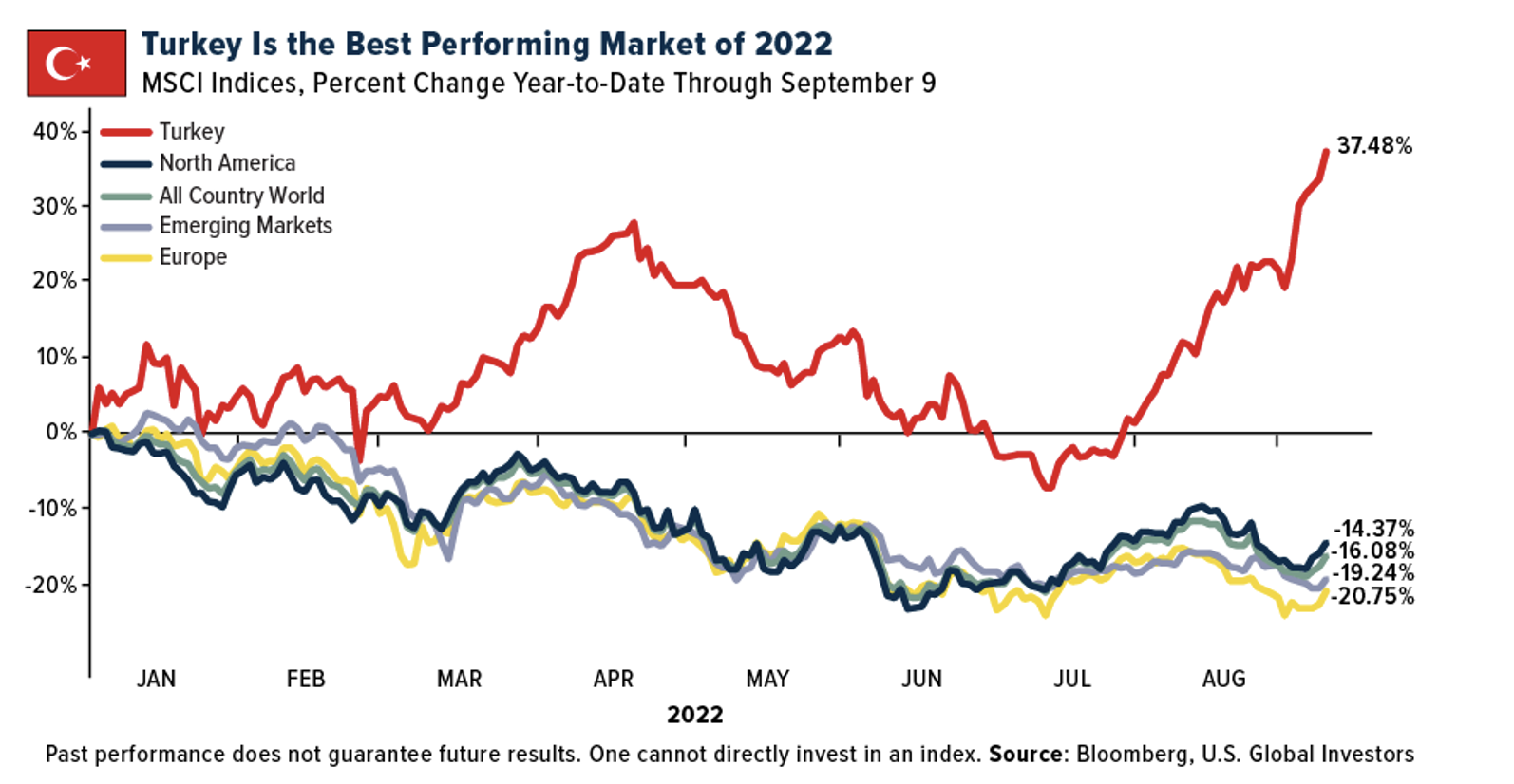 Performance of World Markets In 2022.