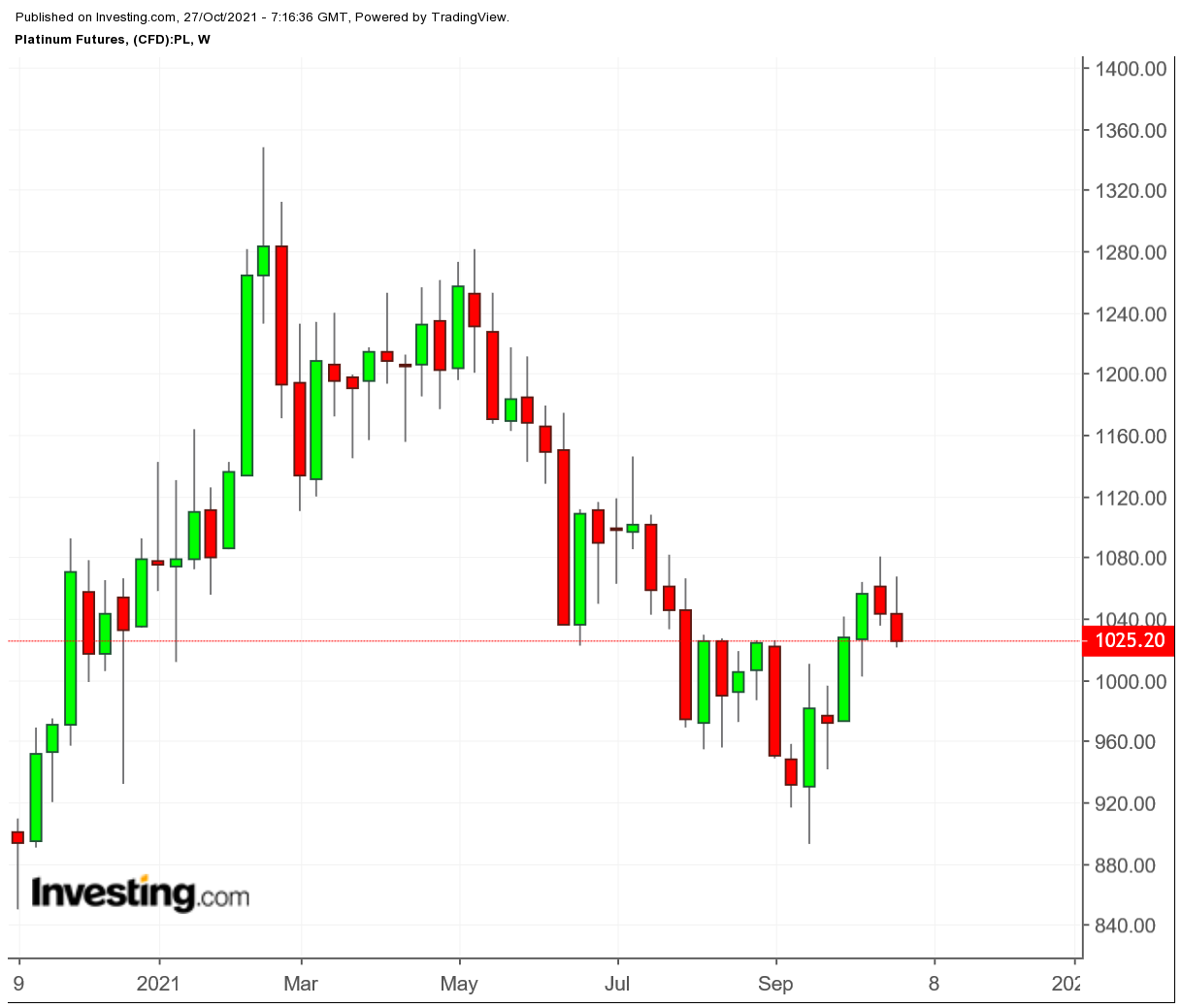 Platinum Weekly Chart