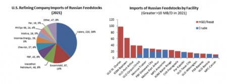 Russian Feedstock Imports