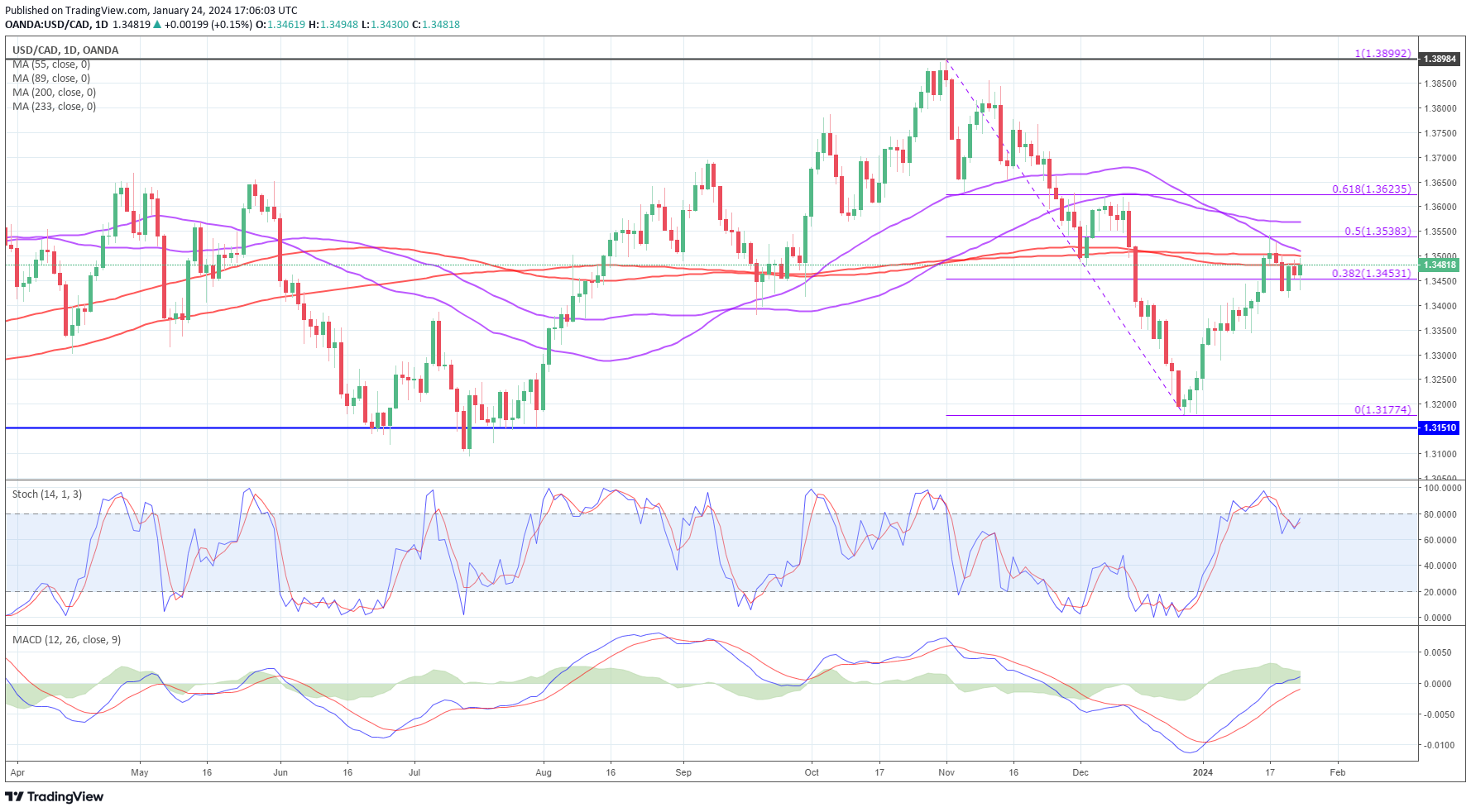 USD/CAD-Daily Chart