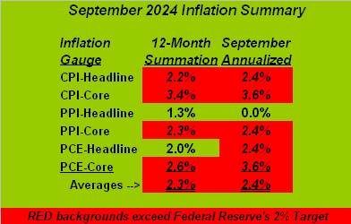 September Inflation Table