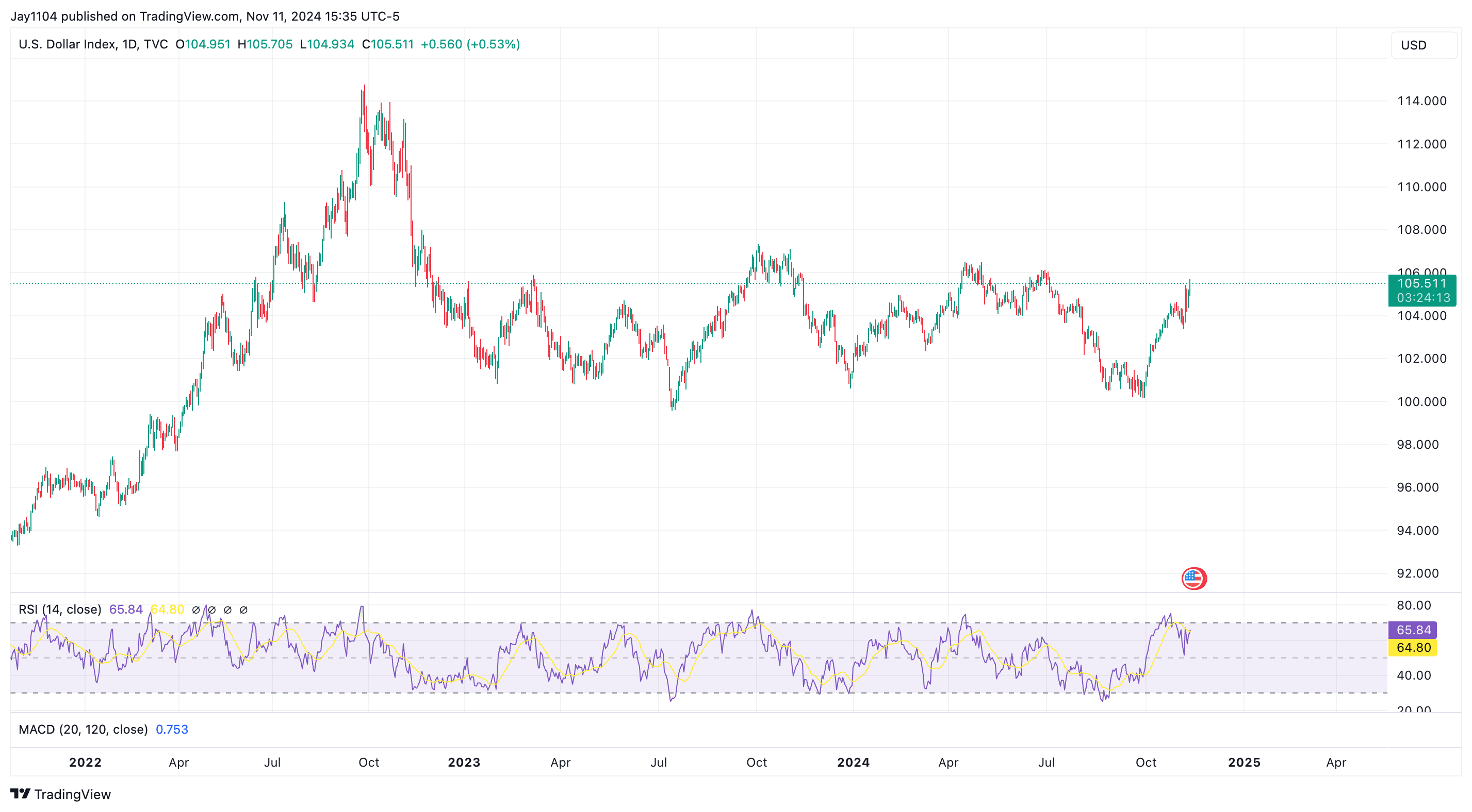 US Dollar Index-Daily Chart