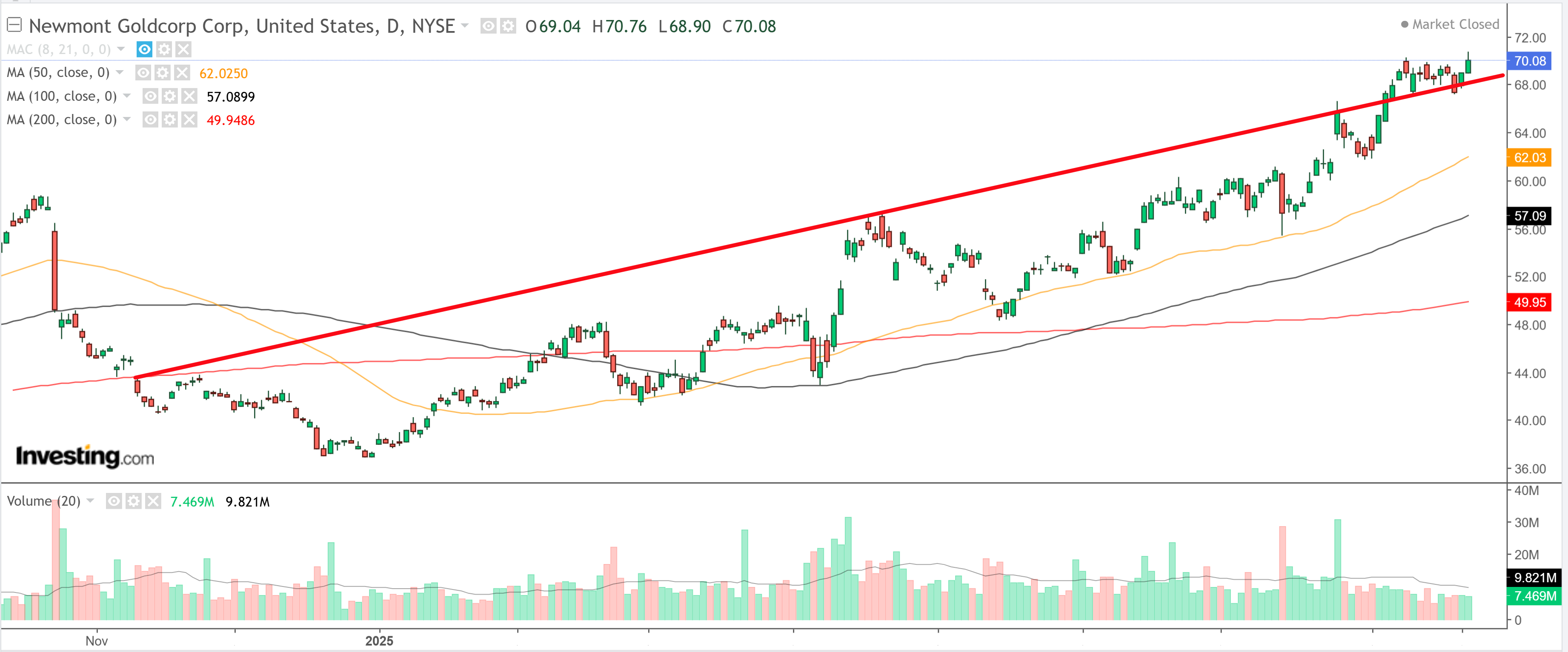 Newmont Goldcorp-Daily Chart
