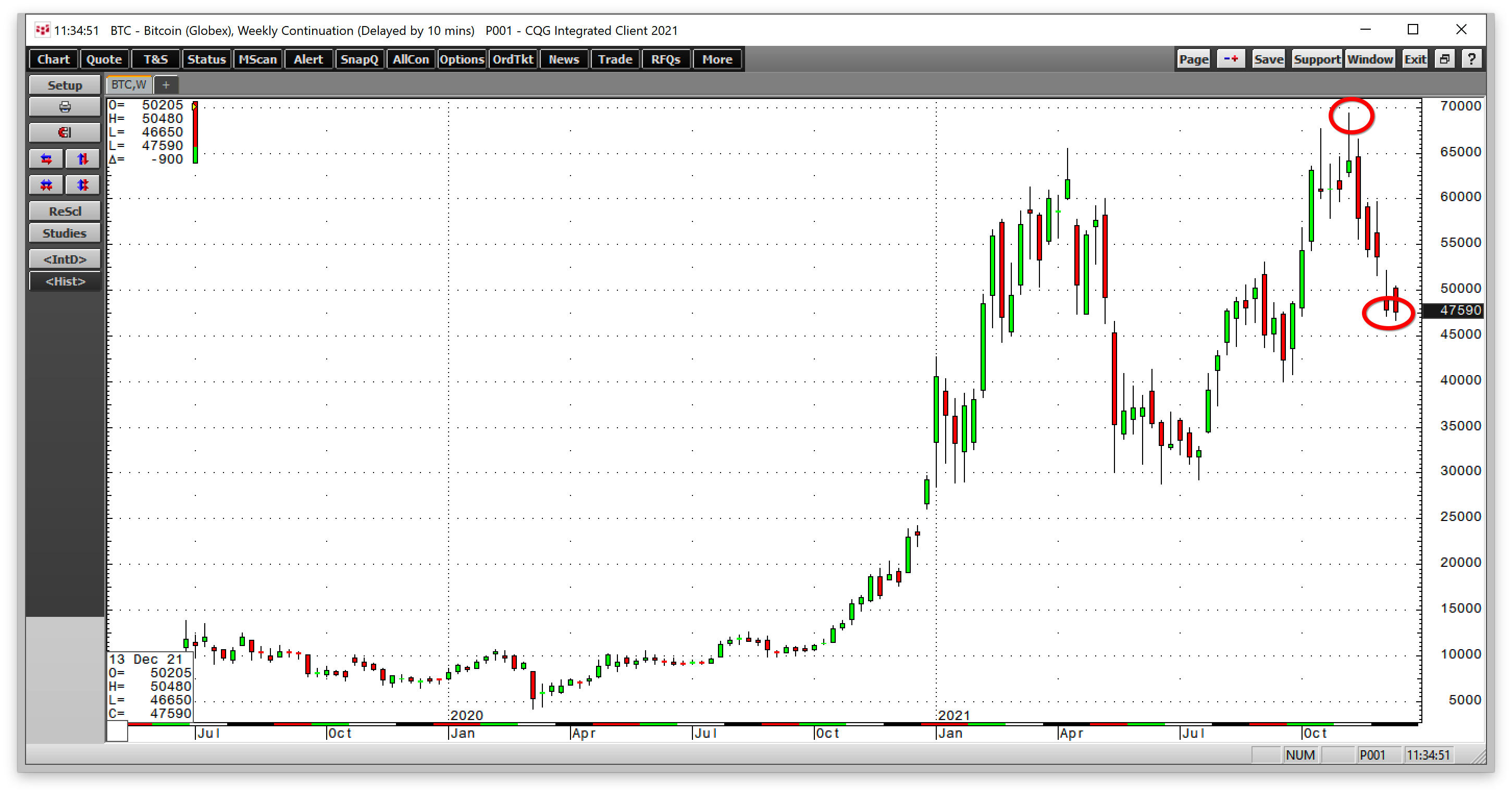 Bitcoin Futures Weekly