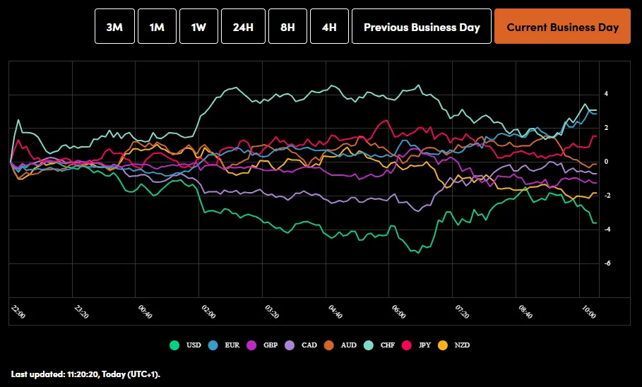 Currency Strength Chart