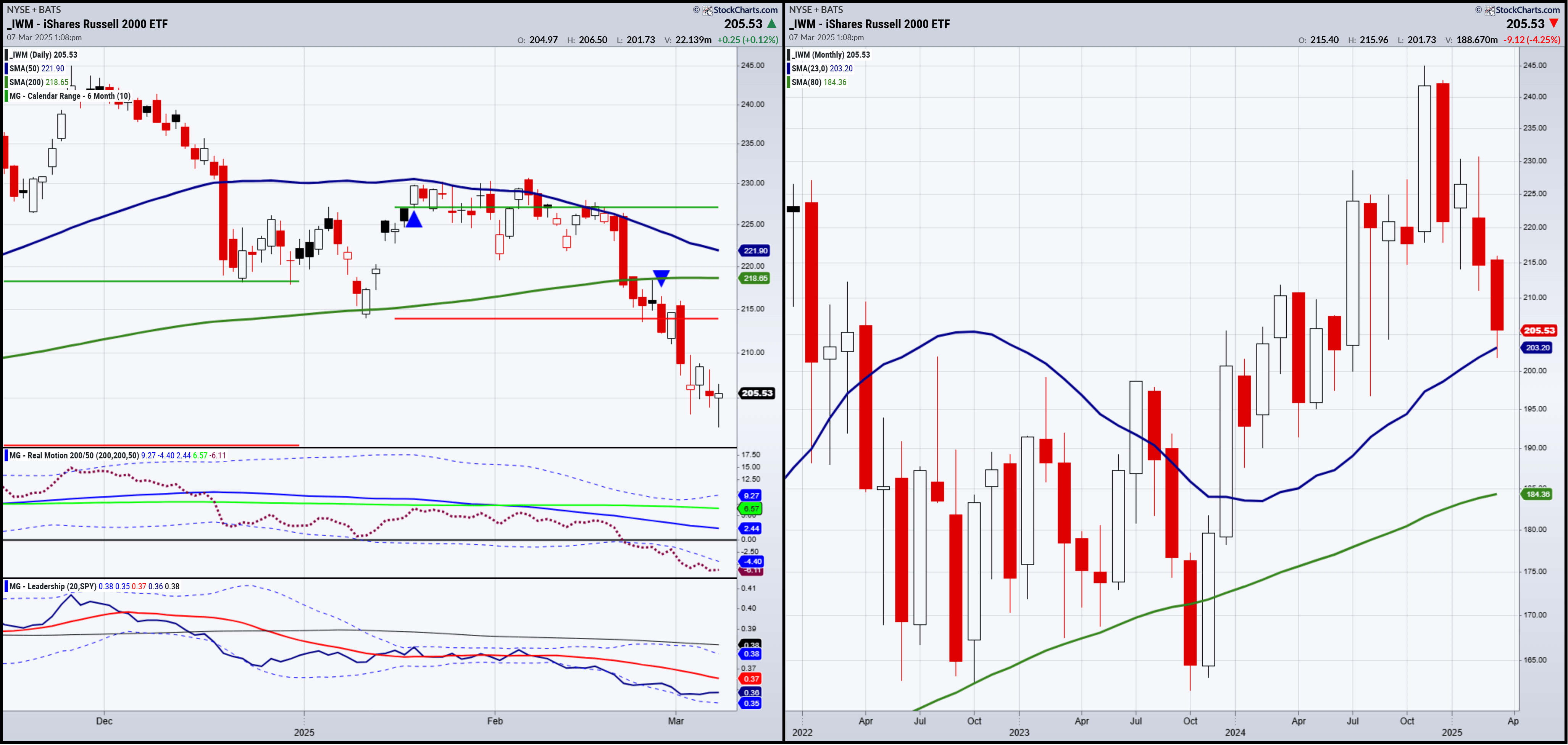 IWM-Daily and Monthly Chart