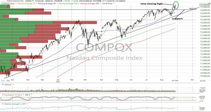 NASDAQ Composite Daily Chart