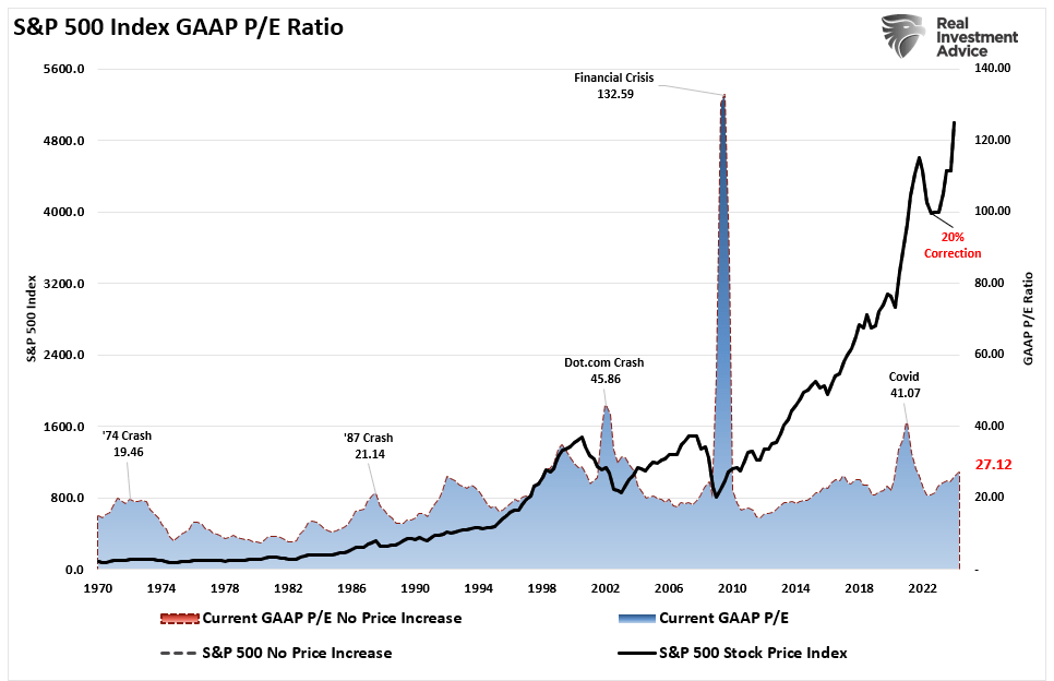 S&P 500 Index vs GAAP-PE-Ratio