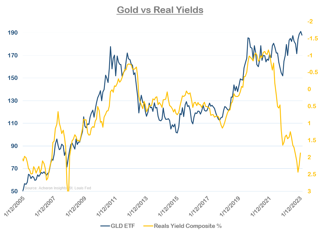 Gold vs Real Yields