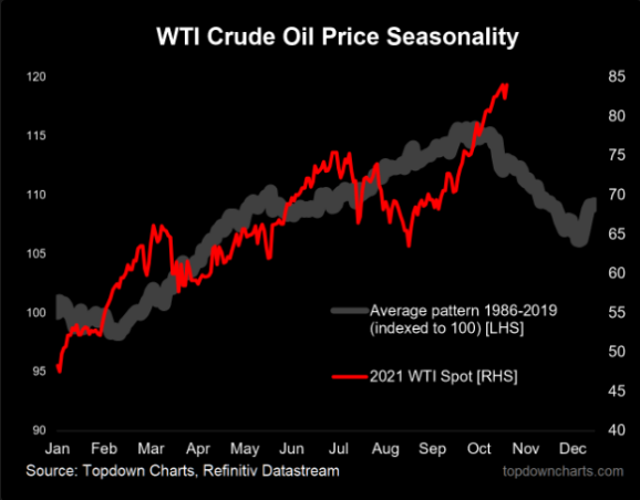 WTI Crude Oil Price Seasonality