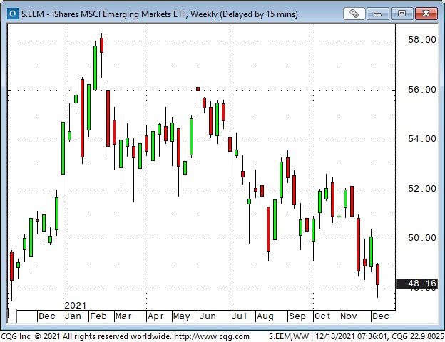 Emerging Markets ETF Weekly Chart