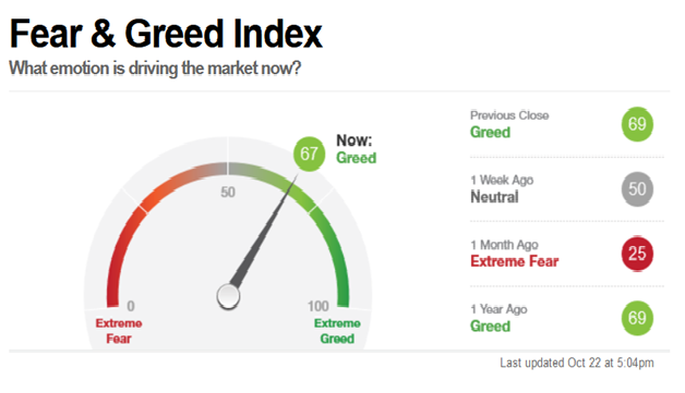 Fear & Greed Index