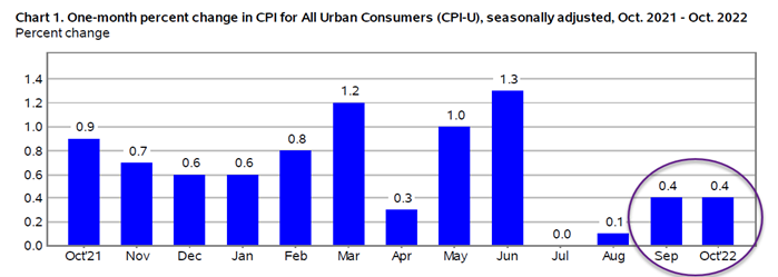 Change In 1-Month CPI For All Urban Consumers