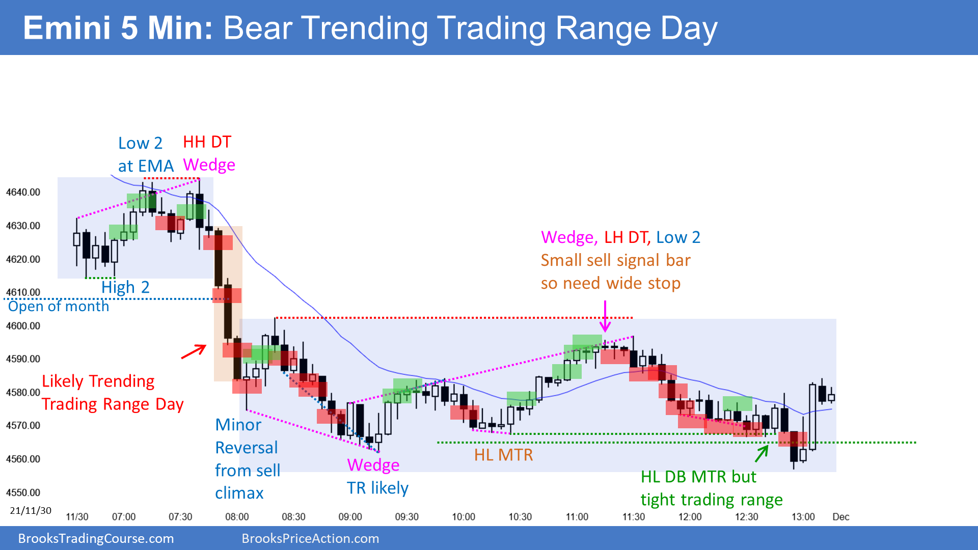 E-mini wedge rally to EMA, then trending trading range day