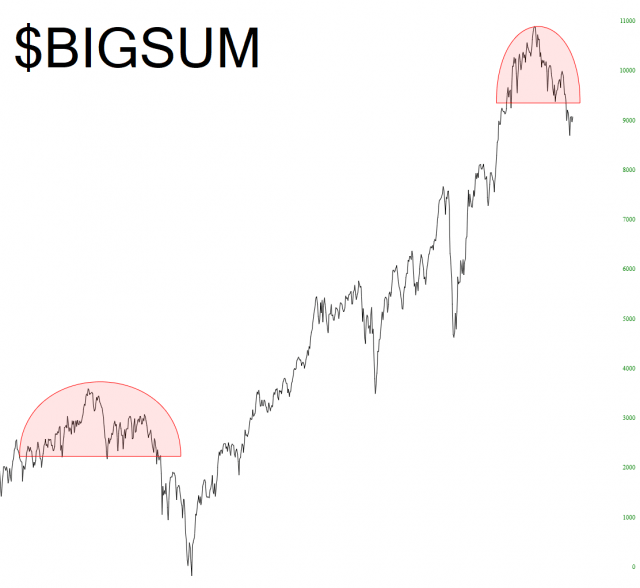 BIGSUM Chart