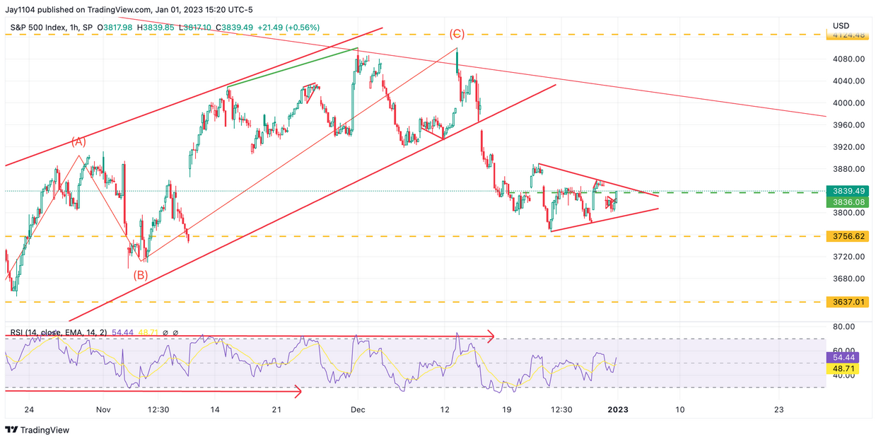 SPY 1-Hr Chart