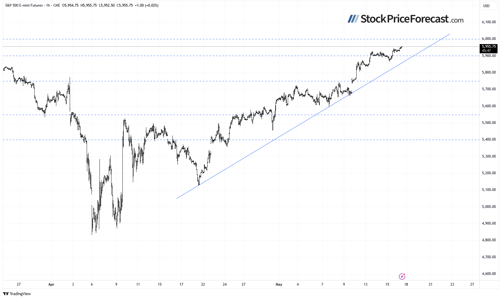 S&P 500 Futures-1-Hr Chart