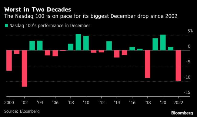 Tech Stocks Head for Worst December Since 2002 as Fed Optimism Fades