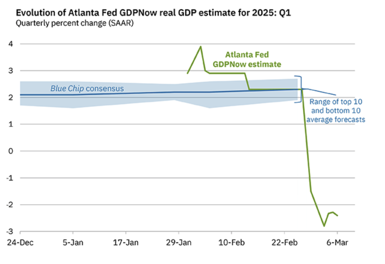 GDPNow Estimate