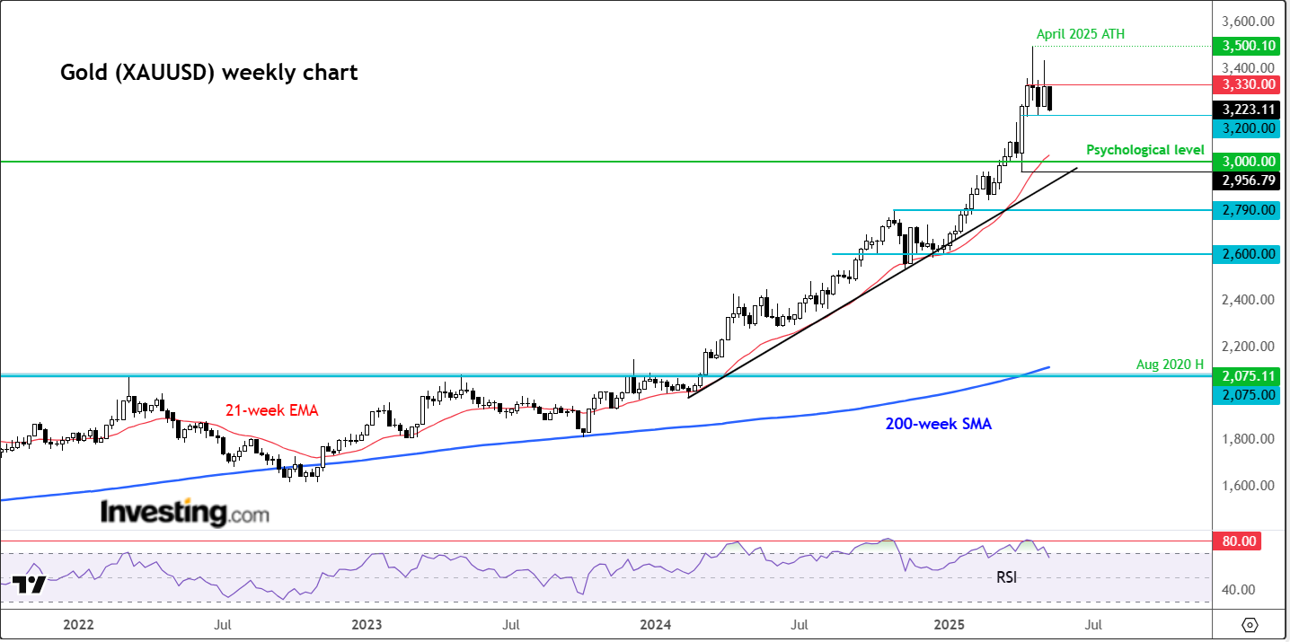Gold-Weekly Chart