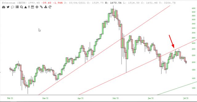 Ethereum Chart