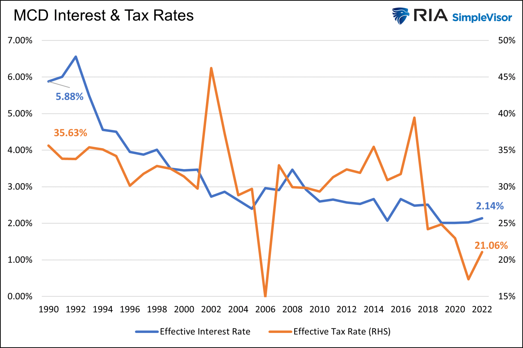 MCD Interest Rate And Tax