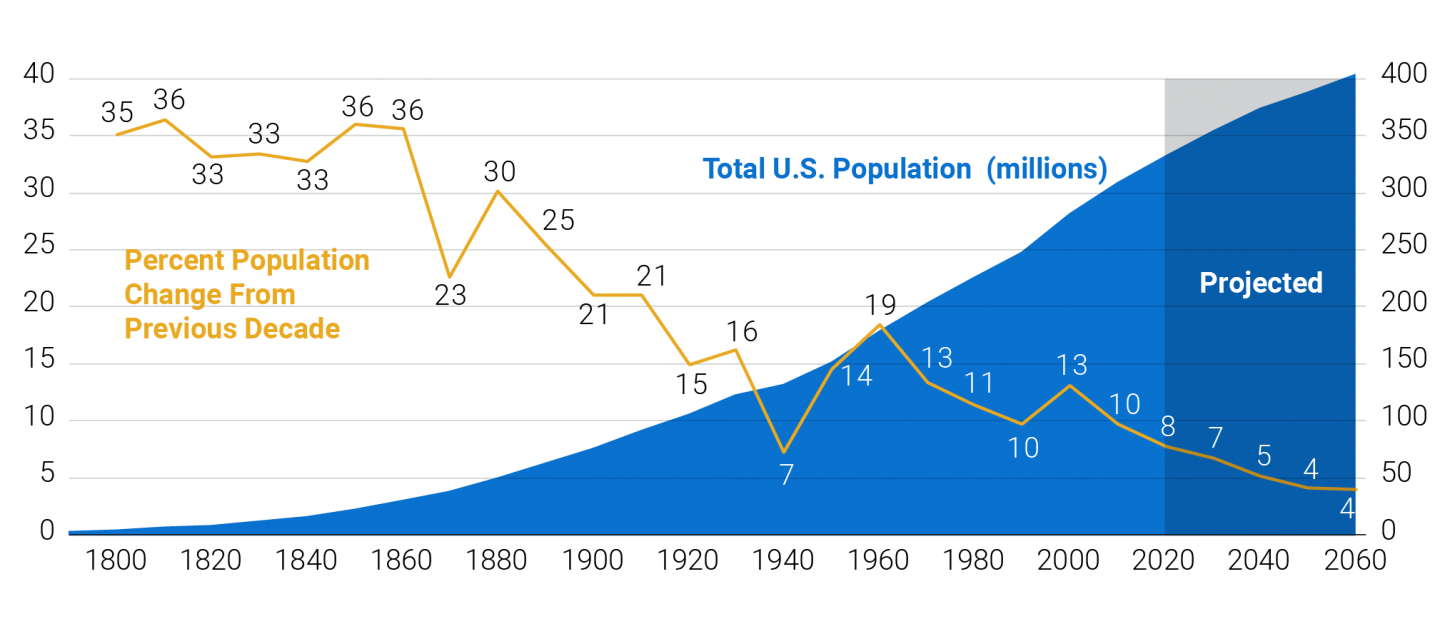 US Population Growth